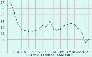 Courbe de l'humidex pour Toulouse-Blagnac (31)