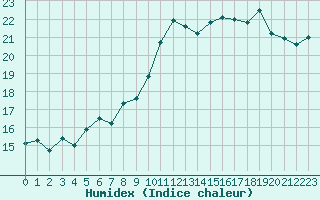 Courbe de l'humidex pour Vinga