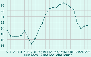 Courbe de l'humidex pour Cernay-la-Ville (78)