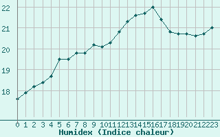 Courbe de l'humidex pour la bouée 62050