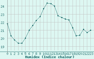 Courbe de l'humidex pour Gotska Sandoen