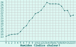 Courbe de l'humidex pour Chemnitz