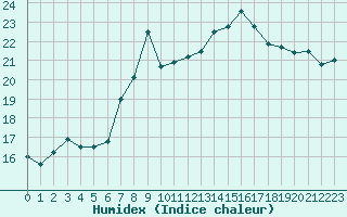 Courbe de l'humidex pour Croisette (62)