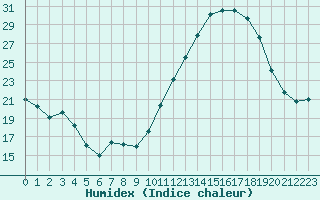 Courbe de l'humidex pour La Poblachuela (Esp)