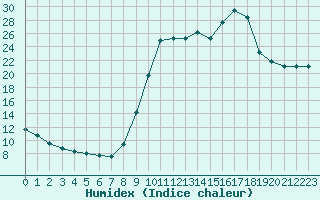 Courbe de l'humidex pour Christnach (Lu)