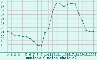 Courbe de l'humidex pour Roujan (34)