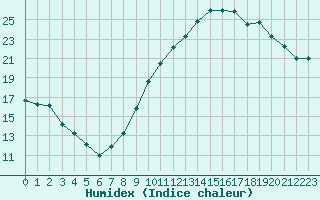 Courbe de l'humidex pour Cernay-la-Ville (78)