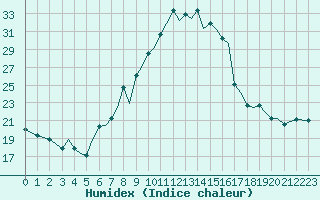 Courbe de l'humidex pour Pamplona (Esp)