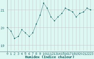 Courbe de l'humidex pour Gibraltar (UK)