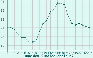 Courbe de l'humidex pour Quimper (29)