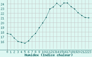 Courbe de l'humidex pour Artern