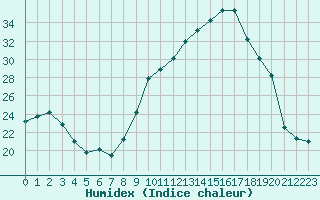 Courbe de l'humidex pour Thoiras (30)