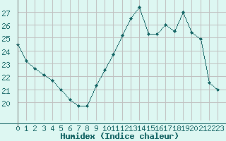 Courbe de l'humidex pour Reims-Prunay (51)