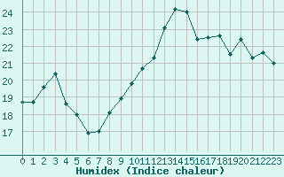 Courbe de l'humidex pour Bruxelles (Be)