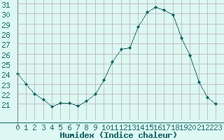 Courbe de l'humidex pour Angers-Beaucouz (49)