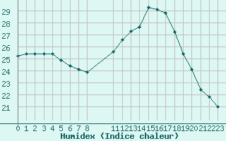 Courbe de l'humidex pour Guidel (56)