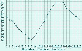 Courbe de l'humidex pour Jan (Esp)