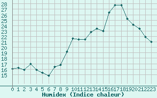 Courbe de l'humidex pour Haegen (67)