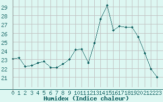 Courbe de l'humidex pour Beauvais (60)