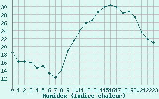 Courbe de l'humidex pour Dole-Tavaux (39)