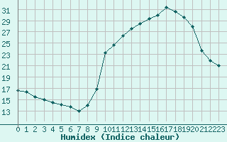 Courbe de l'humidex pour Besanon (25)