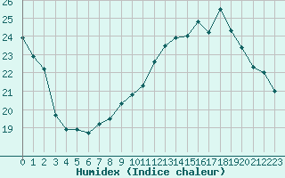 Courbe de l'humidex pour Sandillon (45)