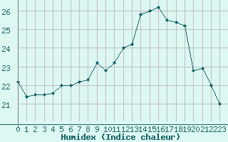 Courbe de l'humidex pour Corny-sur-Moselle (57)