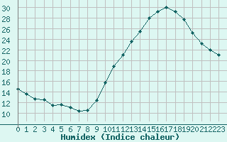 Courbe de l'humidex pour Saint-Quentin (02)