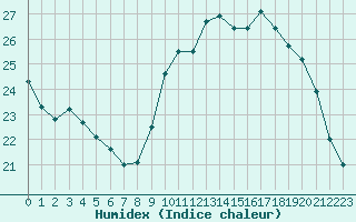 Courbe de l'humidex pour Lyon - Bron (69)