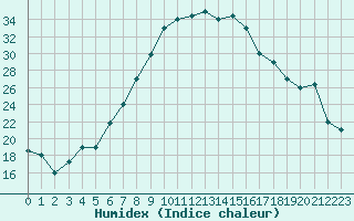 Courbe de l'humidex pour Guriat