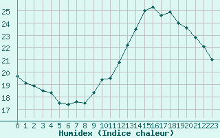 Courbe de l'humidex pour Connerr (72)