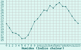 Courbe de l'humidex pour Munte (Be)