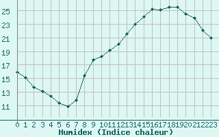 Courbe de l'humidex pour Combs-la-Ville (77)