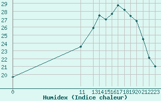 Courbe de l'humidex pour Variscourt (02)