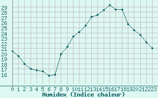 Courbe de l'humidex pour Woluwe-Saint-Pierre (Be)