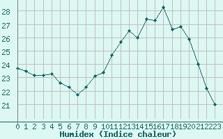 Courbe de l'humidex pour Romorantin (41)