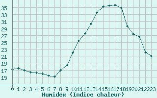 Courbe de l'humidex pour Woluwe-Saint-Pierre (Be)