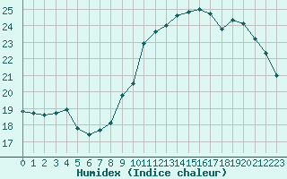 Courbe de l'humidex pour Pointe de Socoa (64)