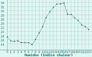 Courbe de l'humidex pour Strasbourg (67)