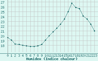 Courbe de l'humidex pour Samatan (32)