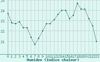 Courbe de l'humidex pour Troyes (10)