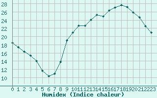 Courbe de l'humidex pour Hd-Bazouges (35)