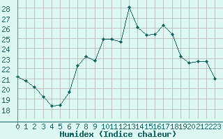 Courbe de l'humidex pour Waibstadt