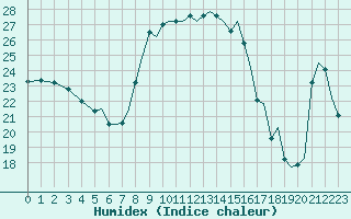 Courbe de l'humidex pour Ibiza (Esp)