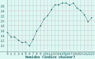 Courbe de l'humidex pour Ambrieu (01)