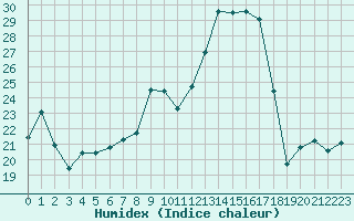 Courbe de l'humidex pour Miribel-les-Echelles (38)