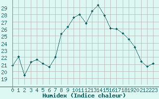 Courbe de l'humidex pour Cap Corse (2B)