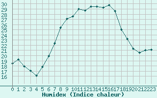 Courbe de l'humidex pour Biclesu