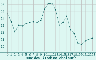 Courbe de l'humidex pour Clermont-Ferrand (63)