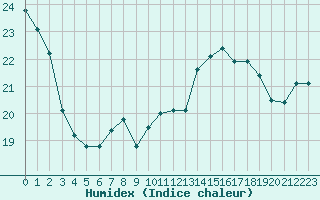 Courbe de l'humidex pour Retie (Be)